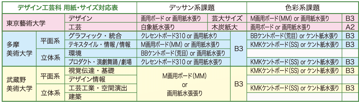 芸大系コース カリキュラム