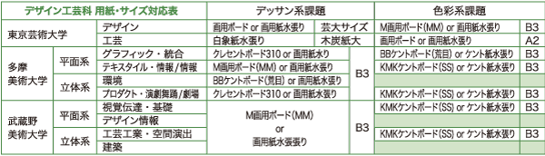 芸大系コース カリキュラム